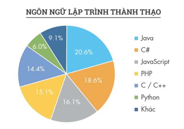 Ngôn ngữ lập trình thành thạo